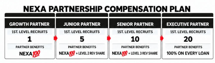 Gráfico del plan de compensación por asociaciones de NEXA con cuatro categorías: Growth Partner, Junior Partner, Senior Partner y Executive Partner